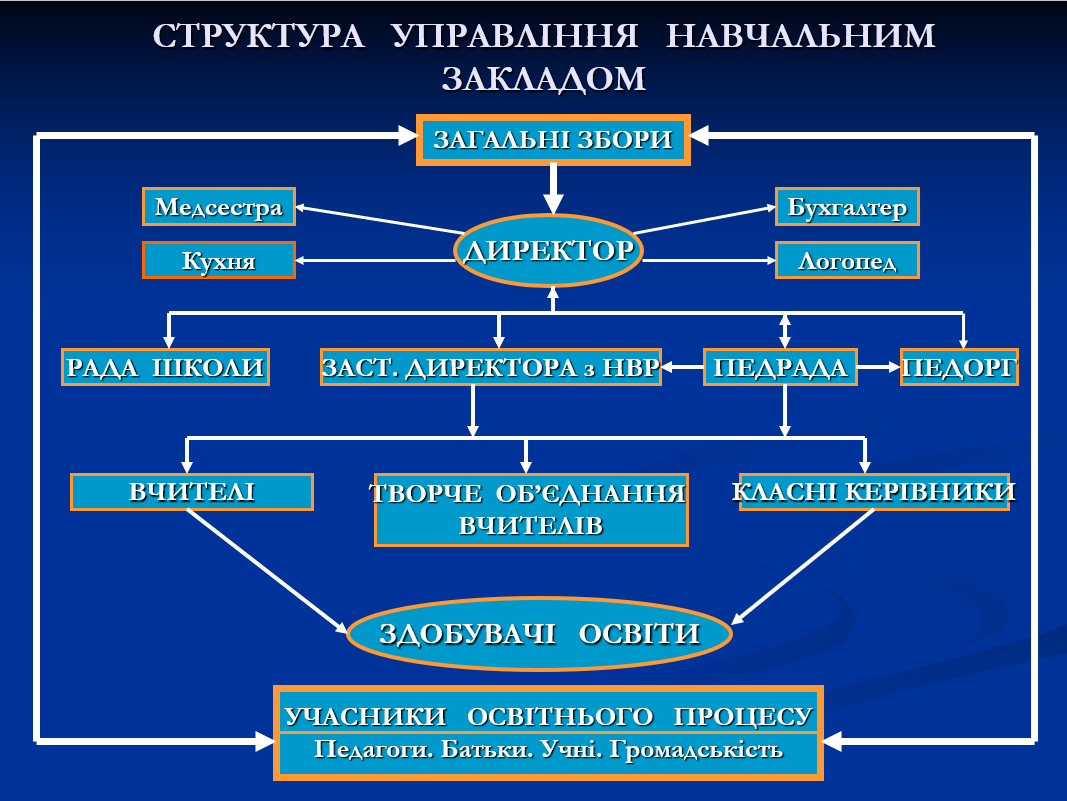 Структура управління навчальним закладом